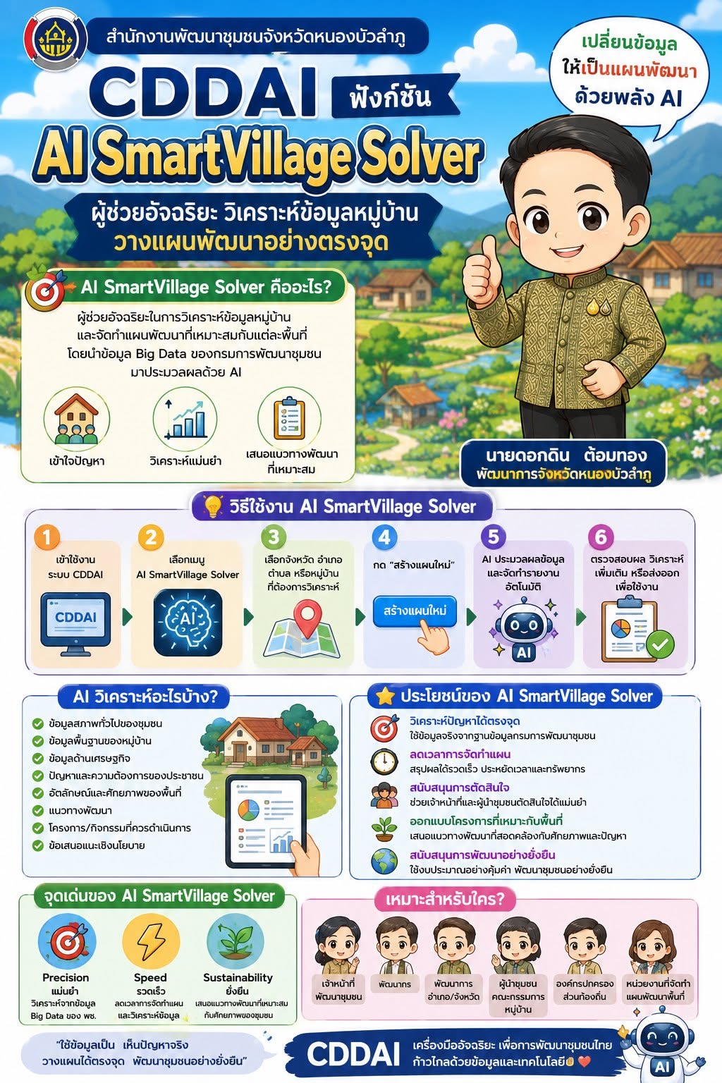 ฟังก์ชัน AI SmartVillage Solver ในระบบ CDD AI ผู้ช่วยอัจฉริยะที่ช่วยวิเคราะห์ข้อมูลชุมชน